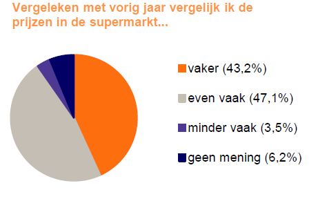 ING - Prijzen supermarkt